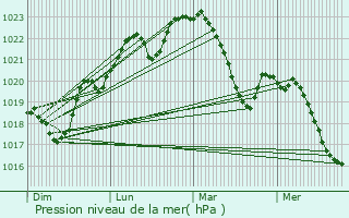 Graphe de la pression atmosphrique prvue pour Roumgoux