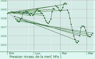 Graphe de la pression atmosphrique prvue pour Saint-Jean-de-Vdas