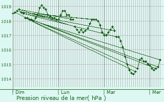 Graphe de la pression atmosphrique prvue pour Istres