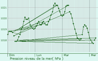 Graphe de la pression atmosphrique prvue pour Amlie-les-Bains-Palalda