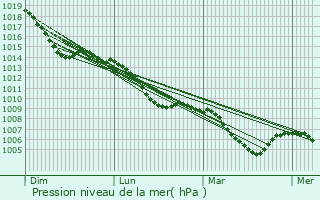 Graphe de la pression atmosphrique prvue pour Netphen