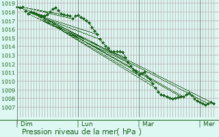Graphe de la pression atmosphrique prvue pour Sarno