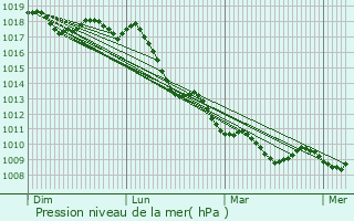 Graphe de la pression atmosphrique prvue pour Marcianise