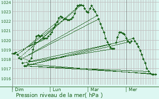 Graphe de la pression atmosphrique prvue pour Pradettes