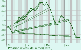 Graphe de la pression atmosphrique prvue pour Lieurac