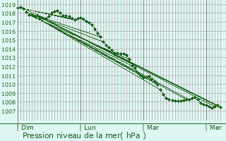 Graphe de la pression atmosphrique prvue pour Casapulla