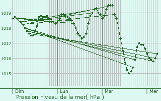 Graphe de la pression atmosphrique prvue pour Restinclires