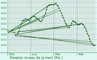 Graphe de la pression atmosphrique prvue pour Saint-Hilaire-Taurieux