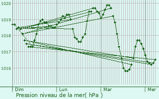 Graphe de la pression atmosphrique prvue pour Thoiras