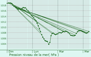 Graphe de la pression atmosphrique prvue pour Izotges
