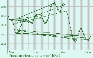 Graphe de la pression atmosphrique prvue pour Thzan-ls-Bziers