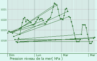 Graphe de la pression atmosphrique prvue pour Sournia