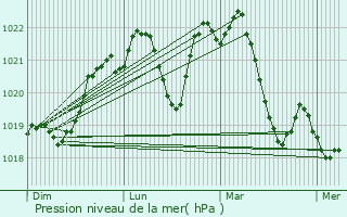 Graphe de la pression atmosphrique prvue pour Montbazens