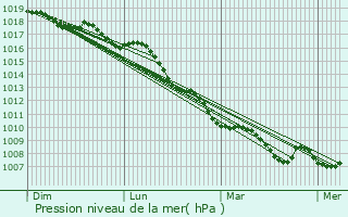 Graphe de la pression atmosphrique prvue pour Penta-Acquatella