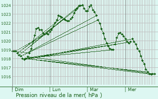 Graphe de la pression atmosphrique prvue pour Buzan