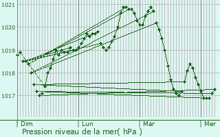 Graphe de la pression atmosphrique prvue pour Aigues-Vives