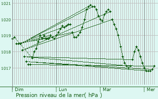 Graphe de la pression atmosphrique prvue pour Assignan