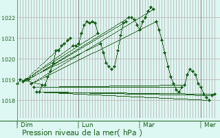 Graphe de la pression atmosphrique prvue pour Aubin