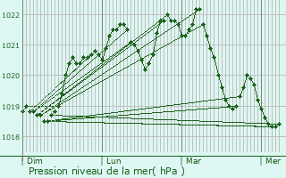 Graphe de la pression atmosphrique prvue pour Prades-Salars