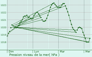 Graphe de la pression atmosphrique prvue pour La Clotte
