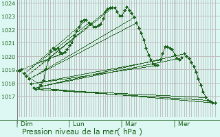 Graphe de la pression atmosphrique prvue pour Villeneuve-du-Parage