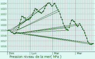 Graphe de la pression atmosphrique prvue pour Valcabrre