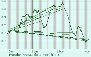 Graphe de la pression atmosphrique prvue pour Lostanges