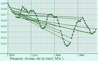 Graphe de la pression atmosphrique prvue pour Saint-tienne-du-Vigan