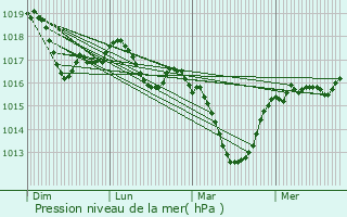 Graphe de la pression atmosphrique prvue pour Delle