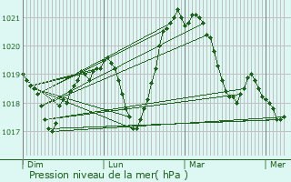 Graphe de la pression atmosphrique prvue pour Juvigny