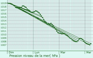 Graphe de la pression atmosphrique prvue pour Verdese