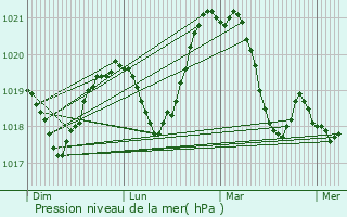 Graphe de la pression atmosphrique prvue pour Vallires