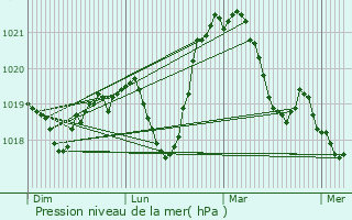 Graphe de la pression atmosphrique prvue pour Perrignier