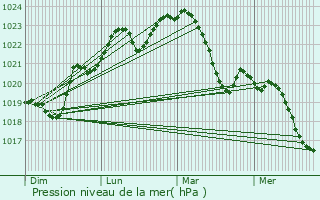 Graphe de la pression atmosphrique prvue pour Launac