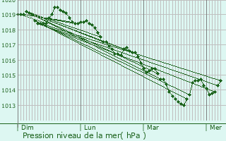 Graphe de la pression atmosphrique prvue pour Ghisonaccia