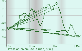 Graphe de la pression atmosphrique prvue pour Altillac