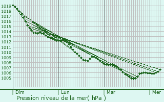 Graphe de la pression atmosphrique prvue pour Heek