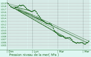 Graphe de la pression atmosphrique prvue pour Magland