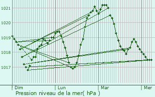 Graphe de la pression atmosphrique prvue pour Veigy-Foncenex