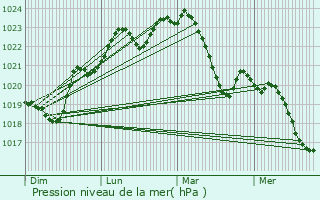 Graphe de la pression atmosphrique prvue pour Fontenilles