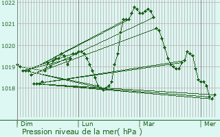 Graphe de la pression atmosphrique prvue pour Lullin