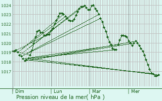 Graphe de la pression atmosphrique prvue pour Aurignac