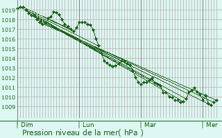 Graphe de la pression atmosphrique prvue pour Vizzini