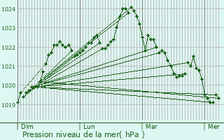 Graphe de la pression atmosphrique prvue pour Le Mourtis