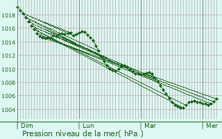 Graphe de la pression atmosphrique prvue pour Leipheim