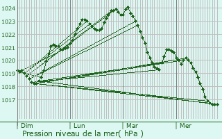 Graphe de la pression atmosphrique prvue pour Boussan