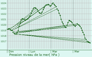 Graphe de la pression atmosphrique prvue pour Samatan