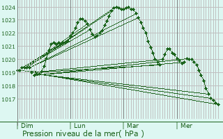 Graphe de la pression atmosphrique prvue pour Gondrin