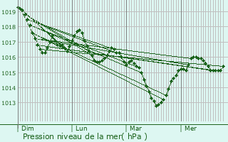 Graphe de la pression atmosphrique prvue pour Ramasse