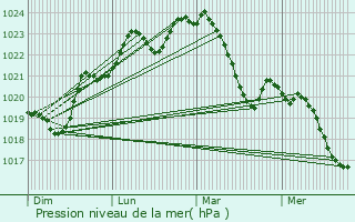 Graphe de la pression atmosphrique prvue pour Martisserre